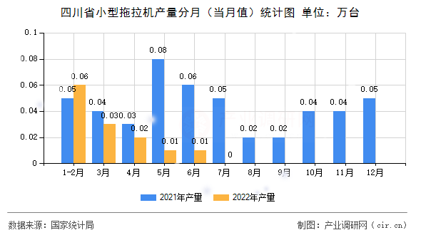 四川省小型拖拉機(jī)產(chǎn)量分月（當(dāng)月值）統(tǒng)計圖