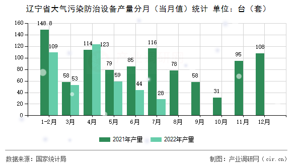 遼寧省大氣污染防治設(shè)備產(chǎn)量分月（當(dāng)月值）統(tǒng)計(jì)