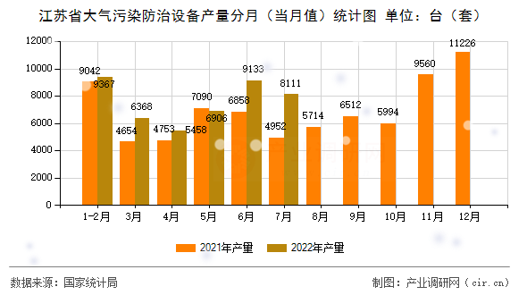 江蘇省大氣污染防治設(shè)備產(chǎn)量分月（當月值）統(tǒng)計圖