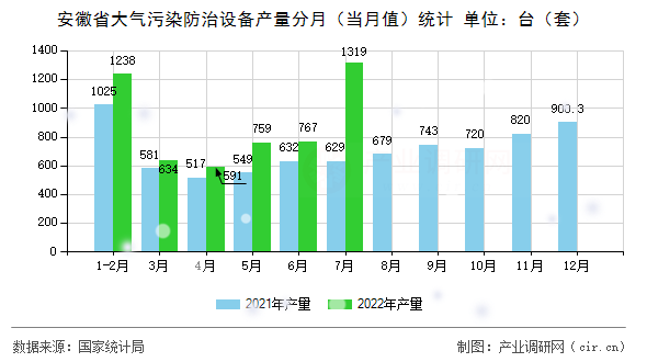 安徽省大氣污染防治設(shè)備產(chǎn)量分月（當(dāng)月值）統(tǒng)計