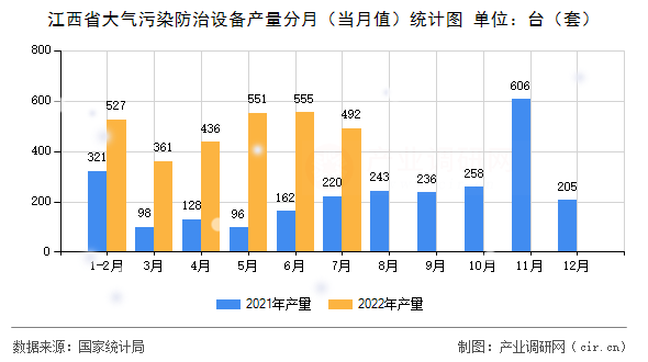 江西省大氣污染防治設(shè)備產(chǎn)量分月（當(dāng)月值）統(tǒng)計圖