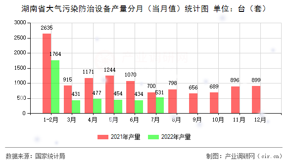 湖南省大氣污染防治設(shè)備產(chǎn)量分月（當(dāng)月值）統(tǒng)計(jì)圖