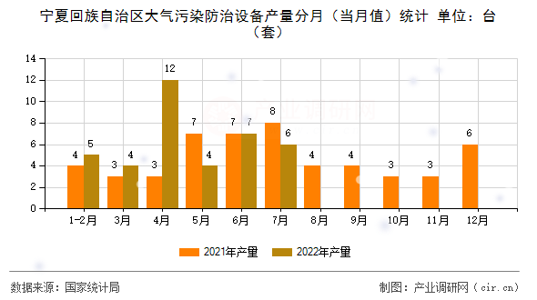 寧夏回族自治區(qū)大氣污染防治設(shè)備產(chǎn)量分月（當月值）統(tǒng)計