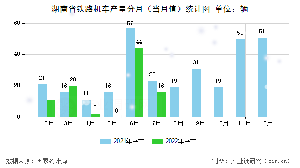 湖南省鐵路機車產(chǎn)量分月（當(dāng)月值）統(tǒng)計圖