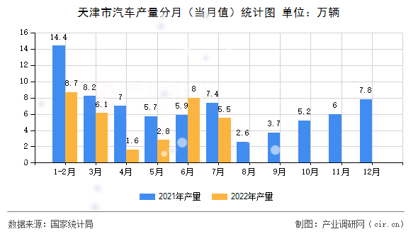 天津市汽車(chē)產(chǎn)量分月（當(dāng)月值）統(tǒng)計(jì)圖