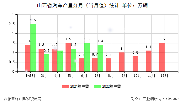 山西省汽車產(chǎn)量分月（當(dāng)月值）統(tǒng)計(jì)