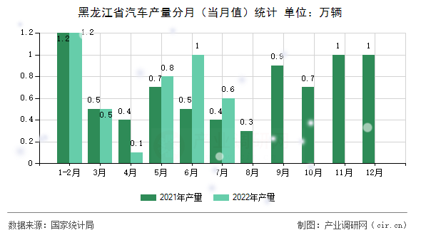 黑龍江省汽車產(chǎn)量分月（當(dāng)月值）統(tǒng)計(jì)