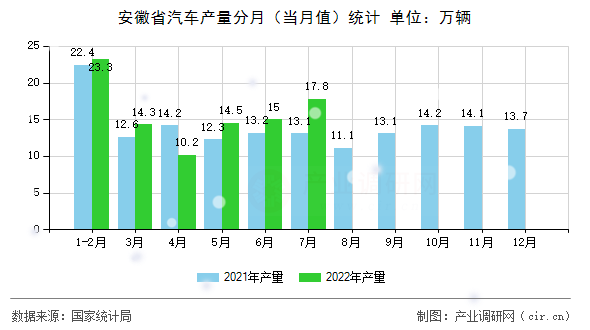 安徽省汽車產(chǎn)量分月（當(dāng)月值）統(tǒng)計