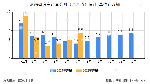 河南省汽車產(chǎn)量分月（當(dāng)月值）統(tǒng)計(jì)