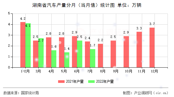 湖南省汽車產(chǎn)量分月（當(dāng)月值）統(tǒng)計圖