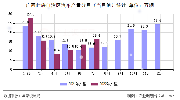 廣西壯族自治區(qū)汽車(chē)產(chǎn)量分月（當(dāng)月值）統(tǒng)計(jì)