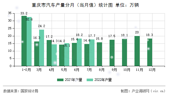 重慶市汽車產(chǎn)量分月（當月值）統(tǒng)計圖