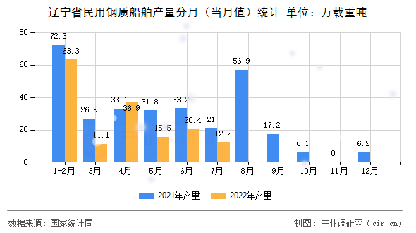 遼寧省民用鋼質(zhì)船舶產(chǎn)量分月（當(dāng)月值）統(tǒng)計(jì)