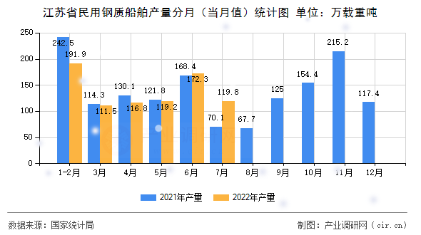 江蘇省民用鋼質(zhì)船舶產(chǎn)量分月（當(dāng)月值）統(tǒng)計(jì)圖
