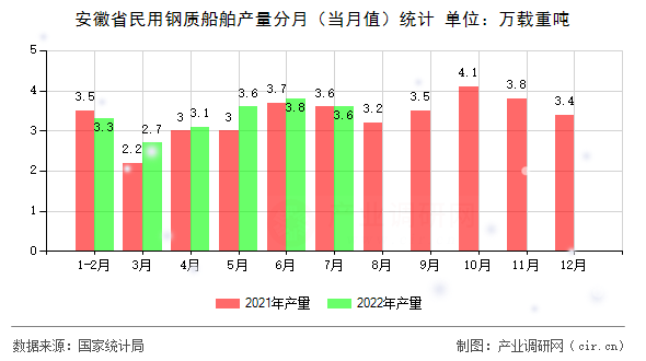 安徽省民用鋼質(zhì)船舶產(chǎn)量分月（當(dāng)月值）統(tǒng)計(jì)