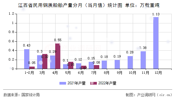 江西省民用鋼質(zhì)船舶產(chǎn)量分月（當(dāng)月值）統(tǒng)計圖