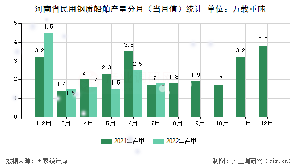 河南省民用鋼質(zhì)船舶產(chǎn)量分月（當(dāng)月值）統(tǒng)計(jì)