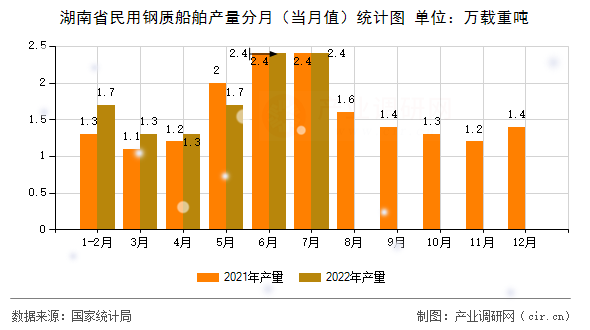 湖南省民用鋼質(zhì)船舶產(chǎn)量分月（當月值）統(tǒng)計圖