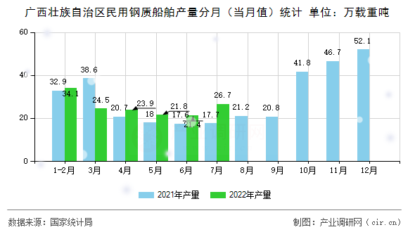 廣西壯族自治區(qū)民用鋼質(zhì)船舶產(chǎn)量分月（當月值）統(tǒng)計