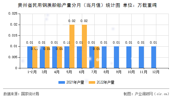 貴州省民用鋼質(zhì)船舶產(chǎn)量分月（當(dāng)月值）統(tǒng)計(jì)圖