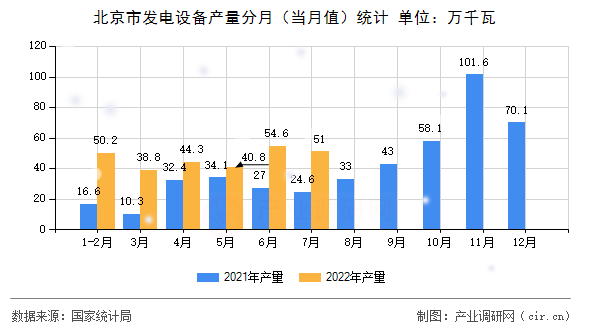 北京市發(fā)電設(shè)備產(chǎn)量分月（當(dāng)月值）統(tǒng)計(jì)