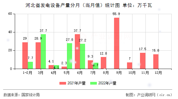 河北省發(fā)電設(shè)備產(chǎn)量分月（當(dāng)月值）統(tǒng)計圖