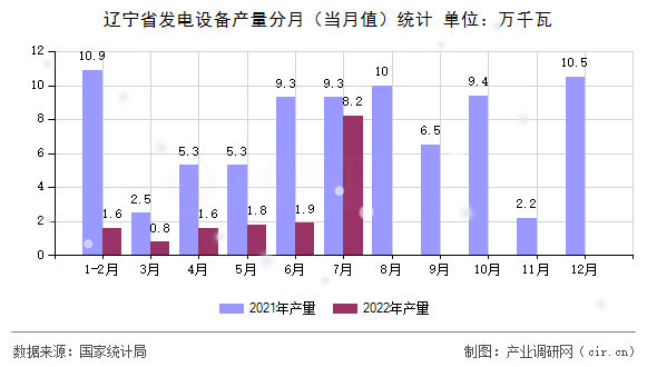 遼寧省發(fā)電設(shè)備產(chǎn)量分月（當(dāng)月值）統(tǒng)計(jì)