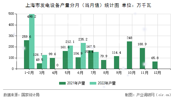 上海市發(fā)電設(shè)備產(chǎn)量分月（當(dāng)月值）統(tǒng)計圖