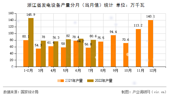 浙江省發(fā)電設備產(chǎn)量分月（當月值）統(tǒng)計