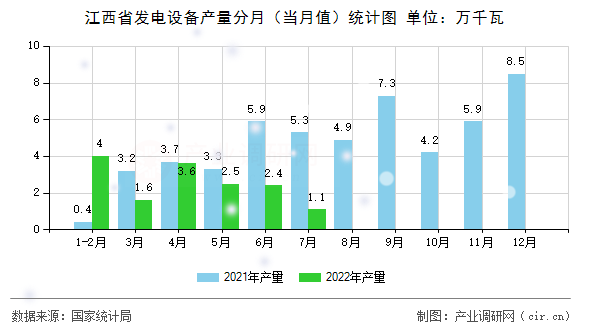 江西省發(fā)電設備產(chǎn)量分月（當月值）統(tǒng)計圖