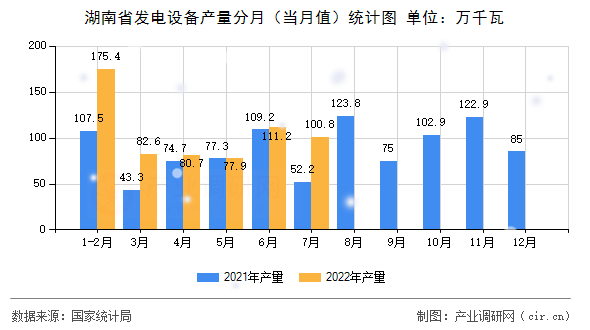 湖南省發(fā)電設(shè)備產(chǎn)量分月（當(dāng)月值）統(tǒng)計圖