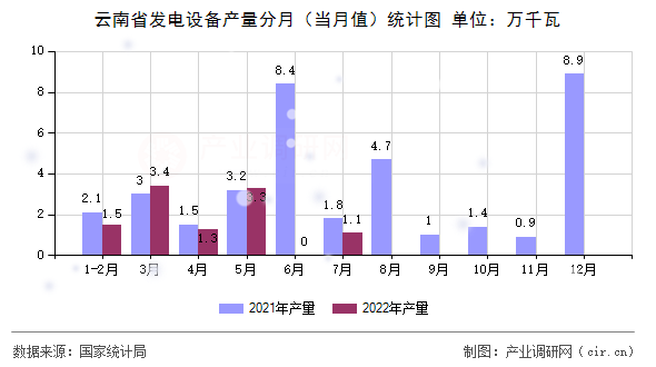 云南省發(fā)電設(shè)備產(chǎn)量分月（當(dāng)月值）統(tǒng)計(jì)圖
