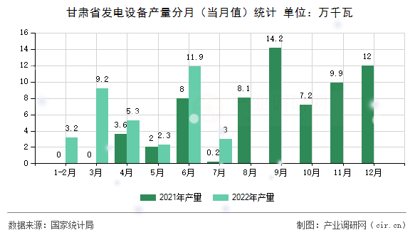 甘肅省發(fā)電設(shè)備產(chǎn)量分月（當月值）統(tǒng)計
