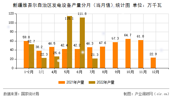 新疆維吾爾自治區(qū)發(fā)電設(shè)備產(chǎn)量分月（當(dāng)月值）統(tǒng)計(jì)圖
