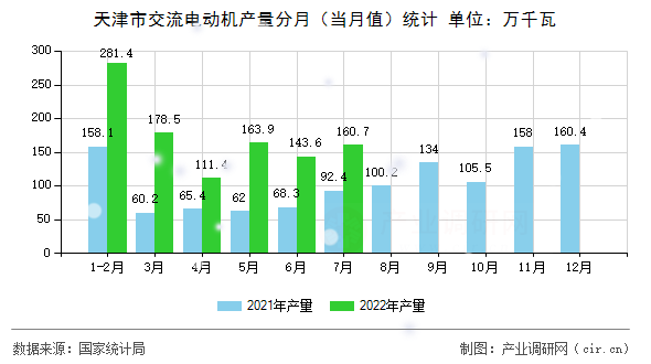 天津市交流電動機產量分月（當月值）統(tǒng)計