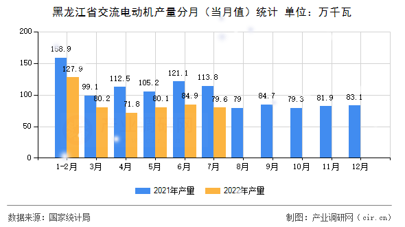 黑龍江省交流電動機產(chǎn)量分月（當月值）統(tǒng)計