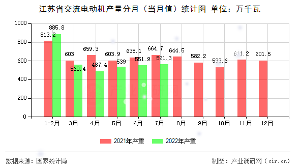 江蘇省交流電動(dòng)機(jī)產(chǎn)量分月（當(dāng)月值）統(tǒng)計(jì)圖