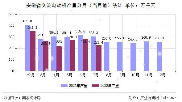 安徽省交流電動(dòng)機(jī)產(chǎn)量分月（當(dāng)月值）統(tǒng)計(jì)