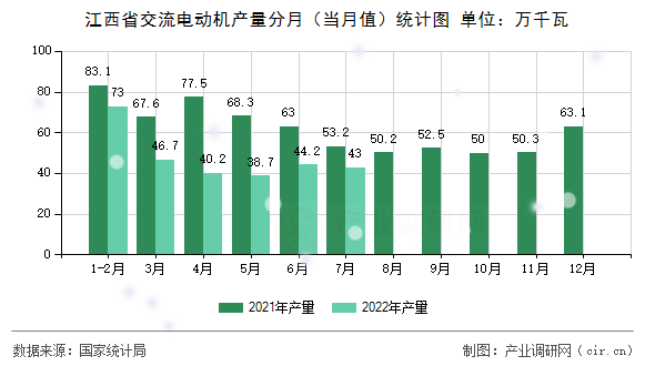 江西省交流電動機產(chǎn)量分月（當(dāng)月值）統(tǒng)計圖