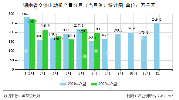 湖南省交流電動機產(chǎn)量分月（當月值）統(tǒng)計圖