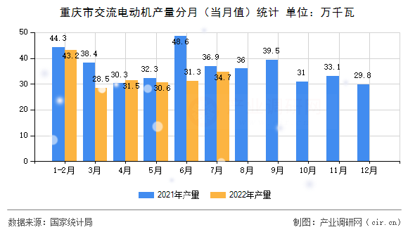 重慶市交流電動機產(chǎn)量分月（當月值）統(tǒng)計