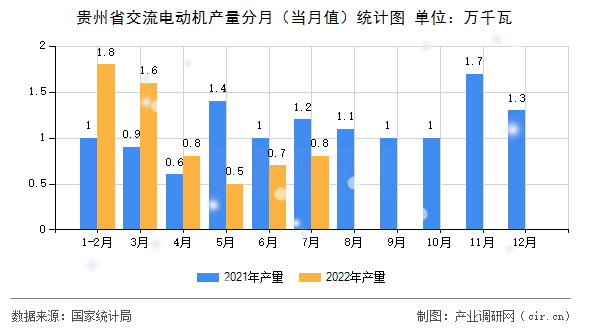 貴州省交流電動機產(chǎn)量分月（當月值）統(tǒng)計圖