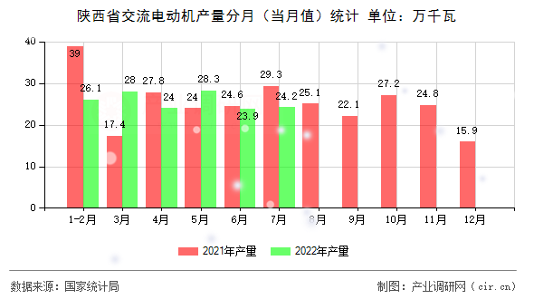 陜西省交流電動(dòng)機(jī)產(chǎn)量分月（當(dāng)月值）統(tǒng)計(jì)