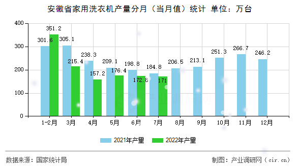 安徽省家用洗衣機產(chǎn)量分月（當月值）統(tǒng)計