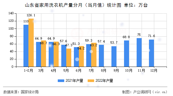山東省家用洗衣機產(chǎn)量分月（當月值）統(tǒng)計圖