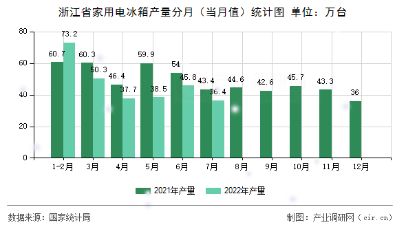 浙江省家用電冰箱產(chǎn)量分月（當(dāng)月值）統(tǒng)計圖