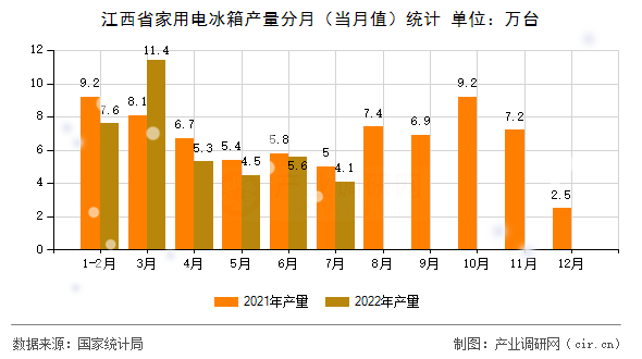 江西省家用電冰箱產(chǎn)量分月（當月值）統(tǒng)計