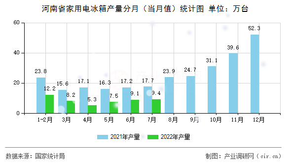 河南省家用電冰箱產(chǎn)量分月（當(dāng)月值）統(tǒng)計圖