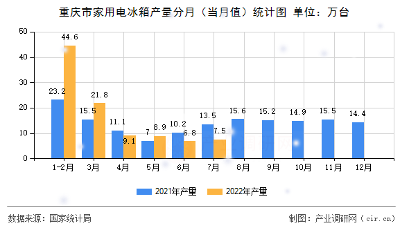 重慶市家用電冰箱產量分月（當月值）統(tǒng)計圖