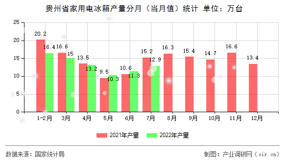 貴州省家用電冰箱產(chǎn)量分月（當(dāng)月值）統(tǒng)計